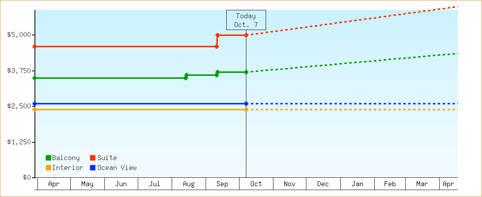 Price Graphs