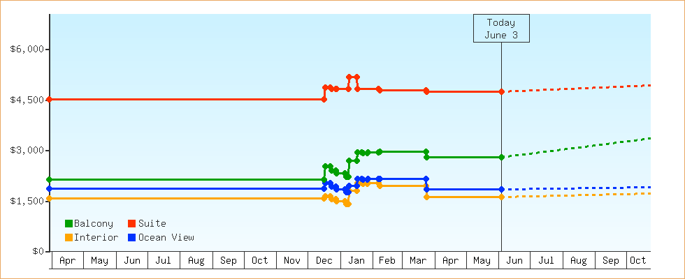 Price Graphs