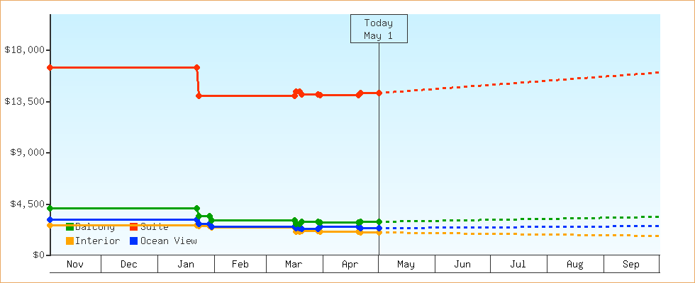 Price Graphs
