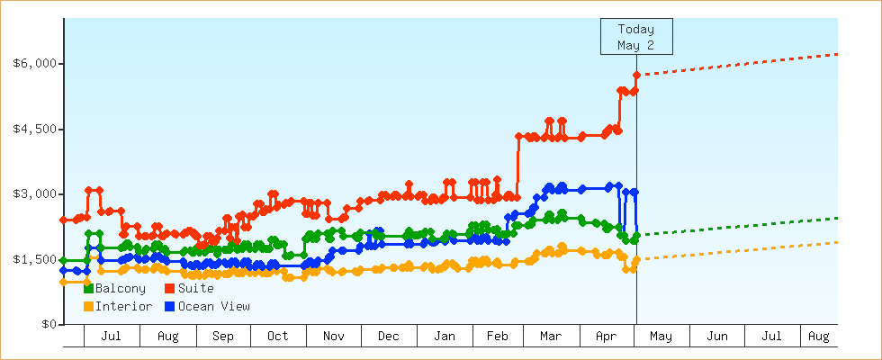 Price Graphs