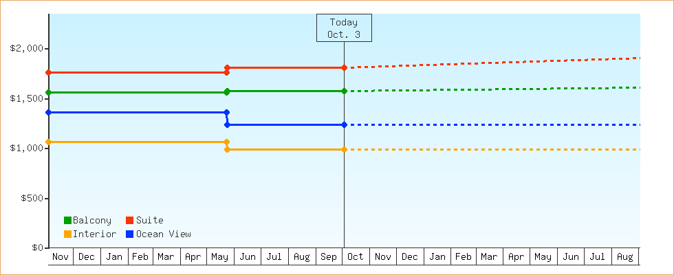 Price Graphs