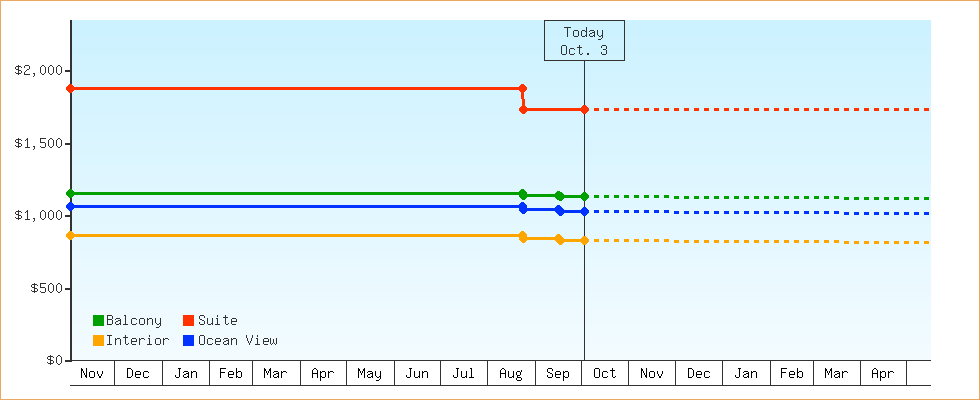 Price Graphs