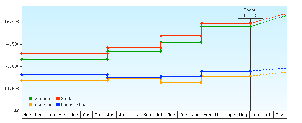 Price Graphs