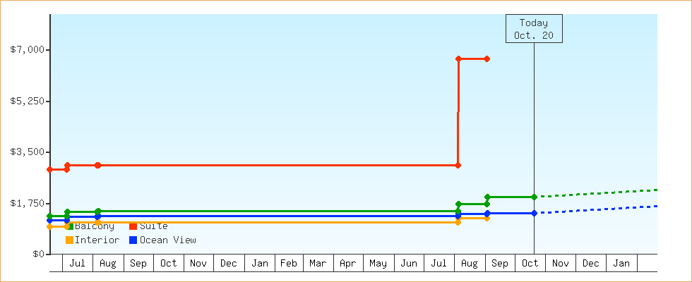 Price Graphs