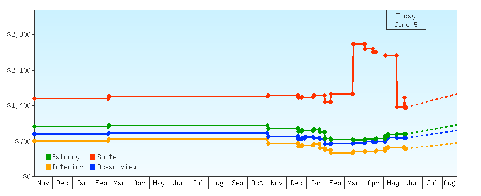 Price Graphs