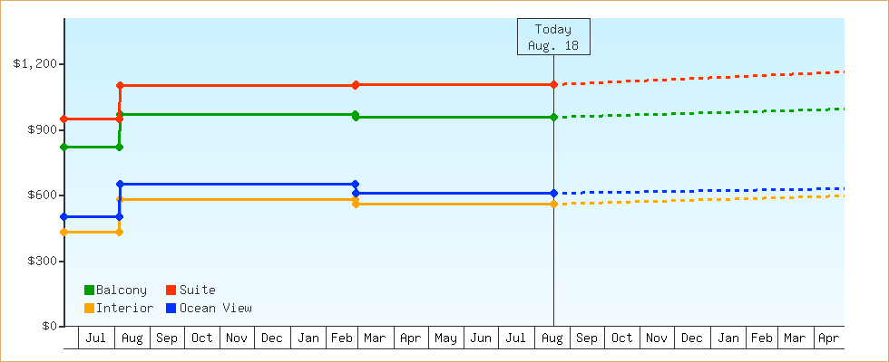 Price Graphs