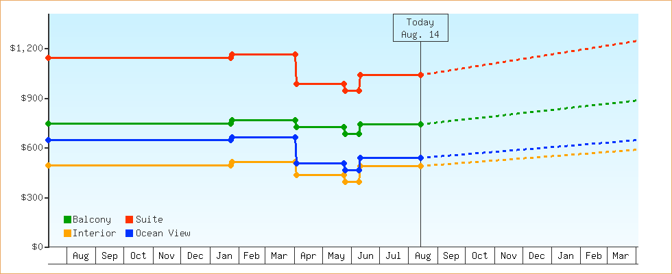 Price Graphs