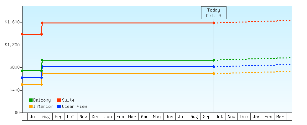 Price Graphs