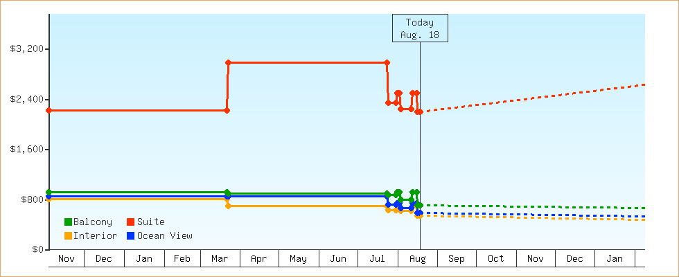 Price Graphs