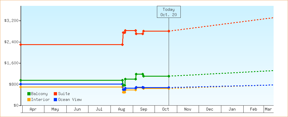 Price Graphs