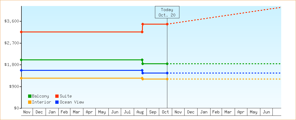 Price Graphs