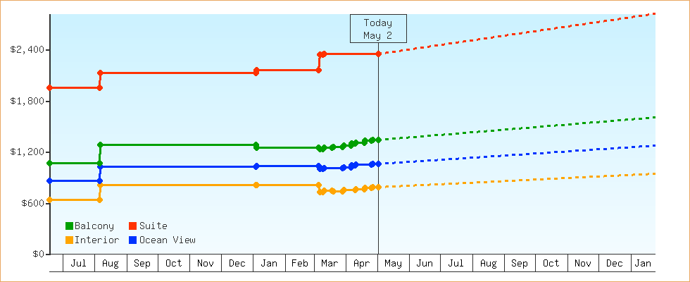 Price Graphs