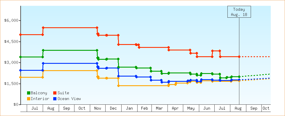 Price Graphs