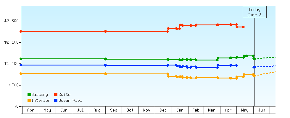 Price Graphs