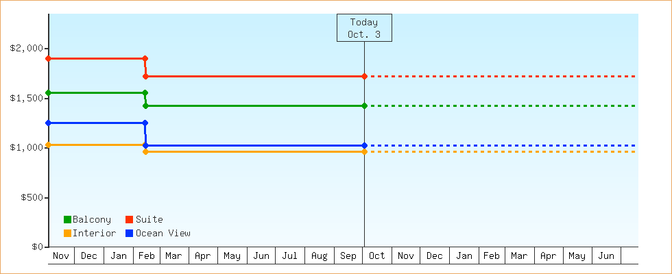 Price Graphs