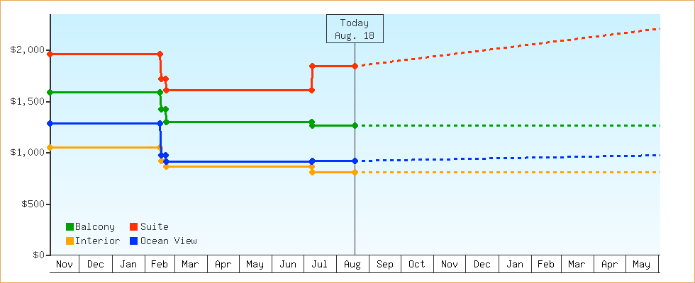 Price Graphs
