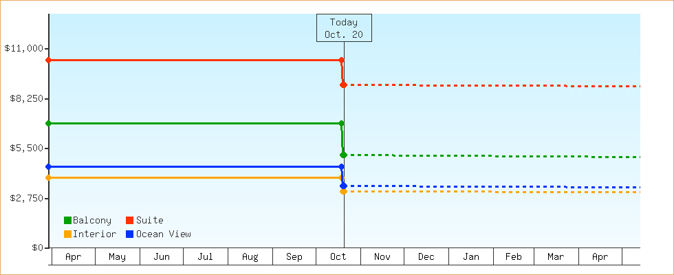 Price Graphs