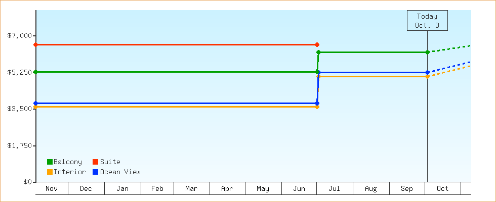 Price Graphs