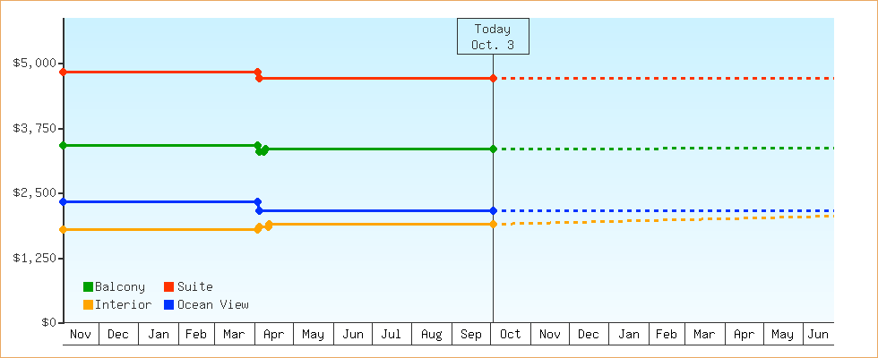 Price Graphs