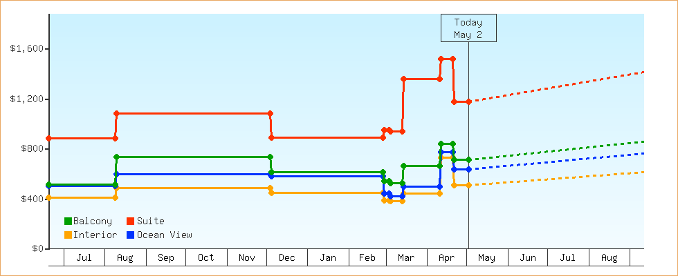 Price Graphs