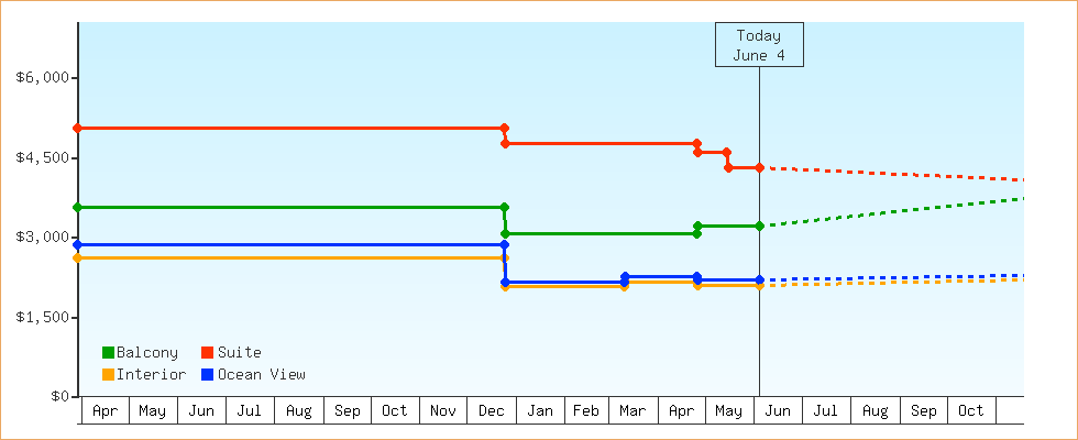 Price Graphs