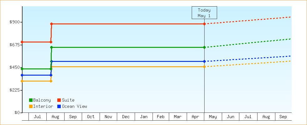Price Graphs
