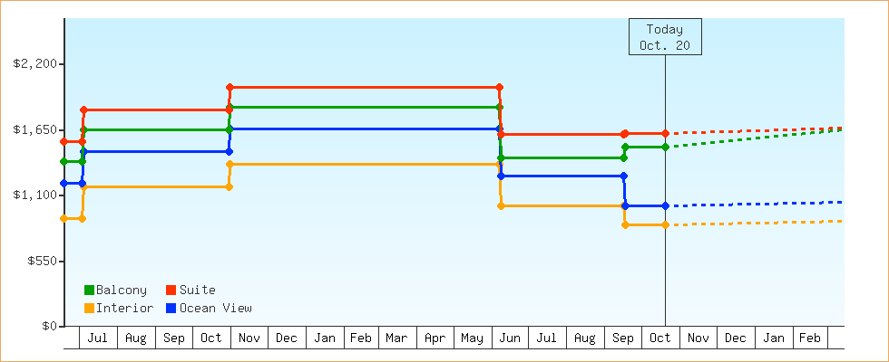 Price Graphs