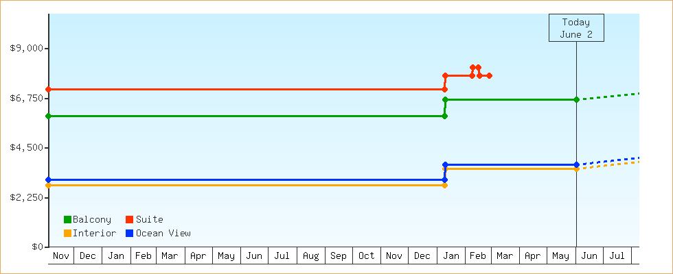 Price Graphs