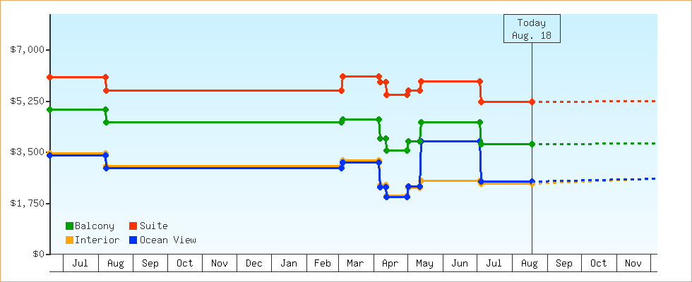 Price Graphs