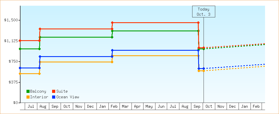 Price Graphs