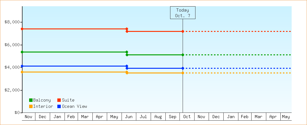 Price Graphs