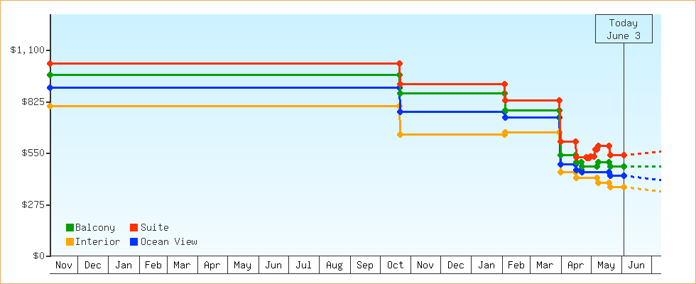 Price Graphs