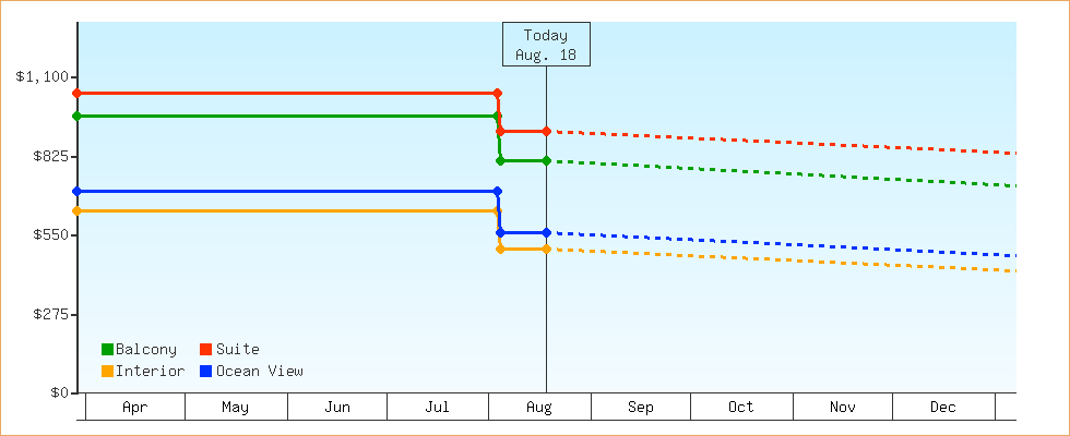 Price Graphs