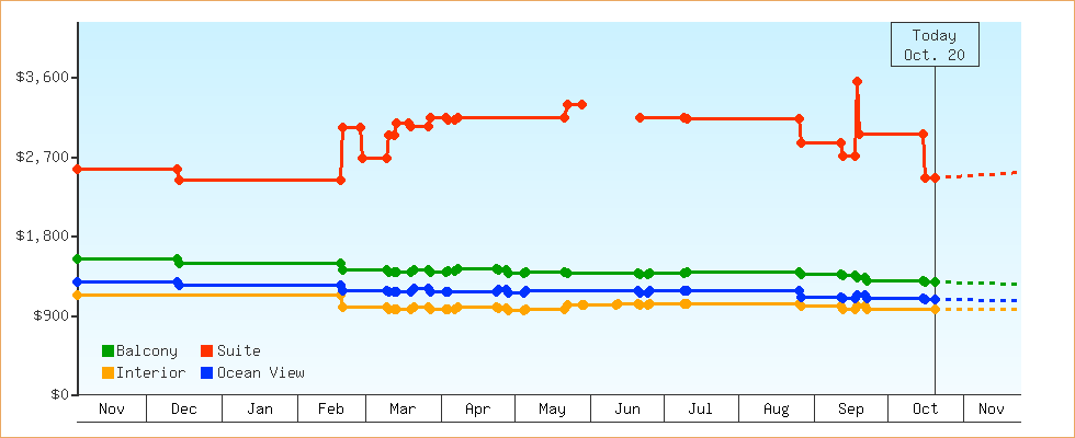 Price Graphs
