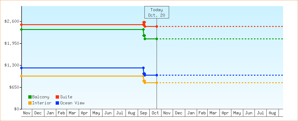 Price Graphs