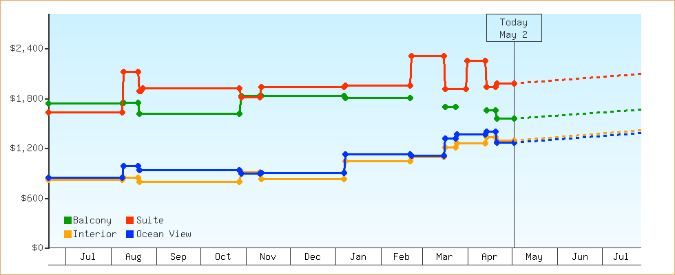 Price Graphs