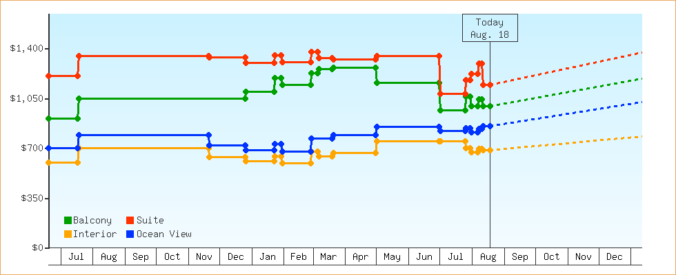 Price Graphs