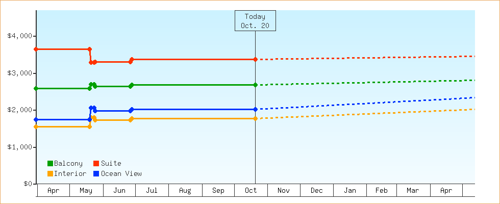 Price Graphs