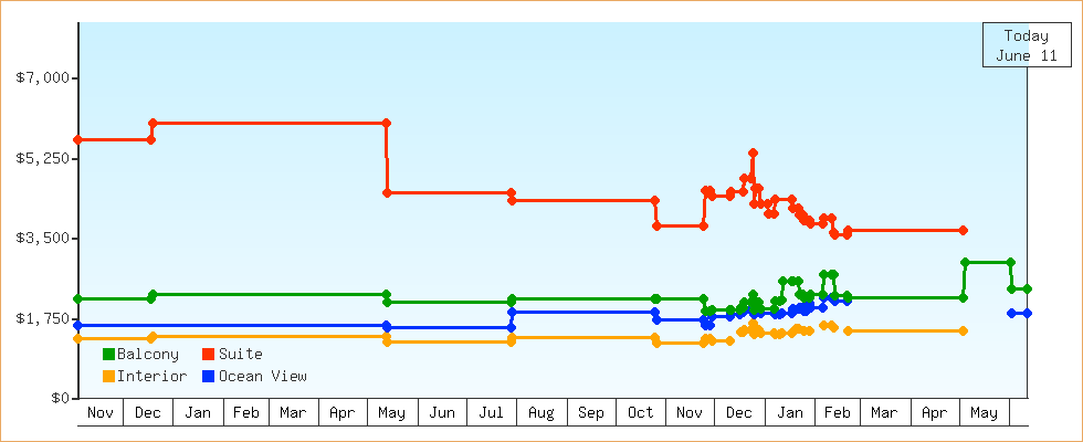 Price Graphs