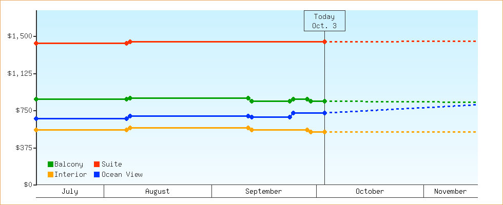 Price Graphs