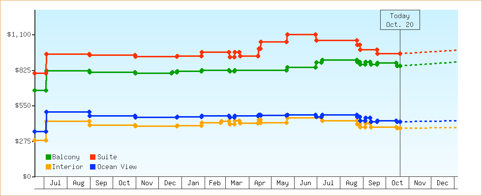 Price Graphs