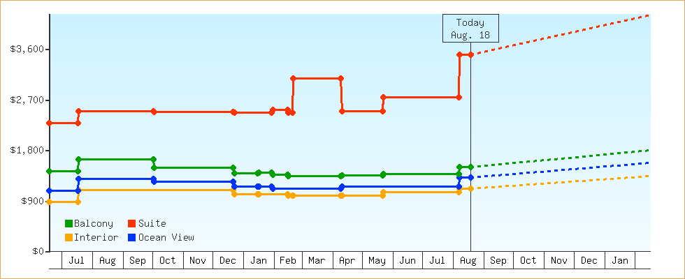 Price Graphs