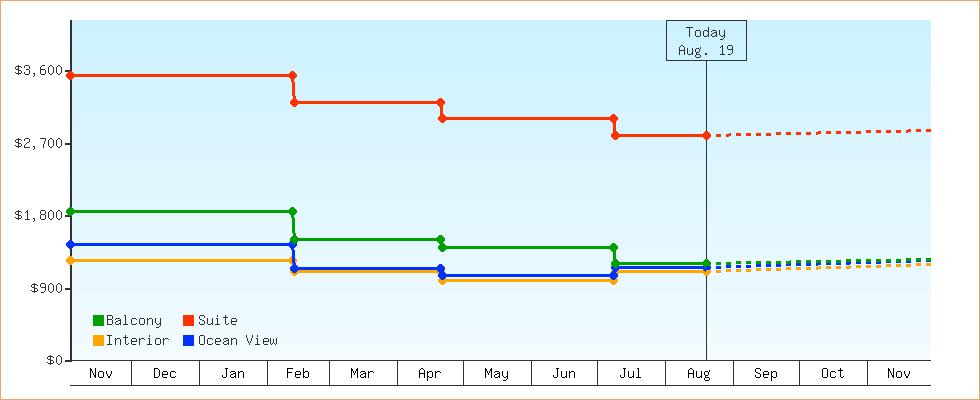 Price Graphs