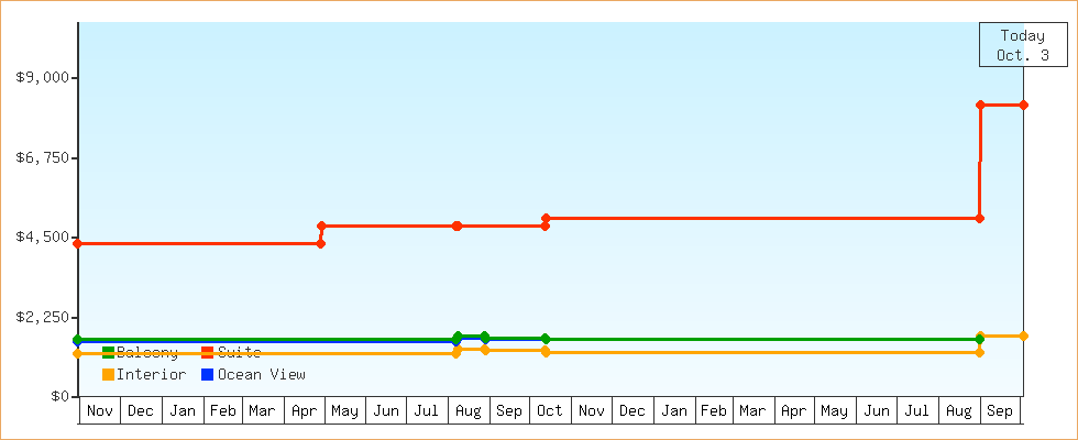 Price Graphs