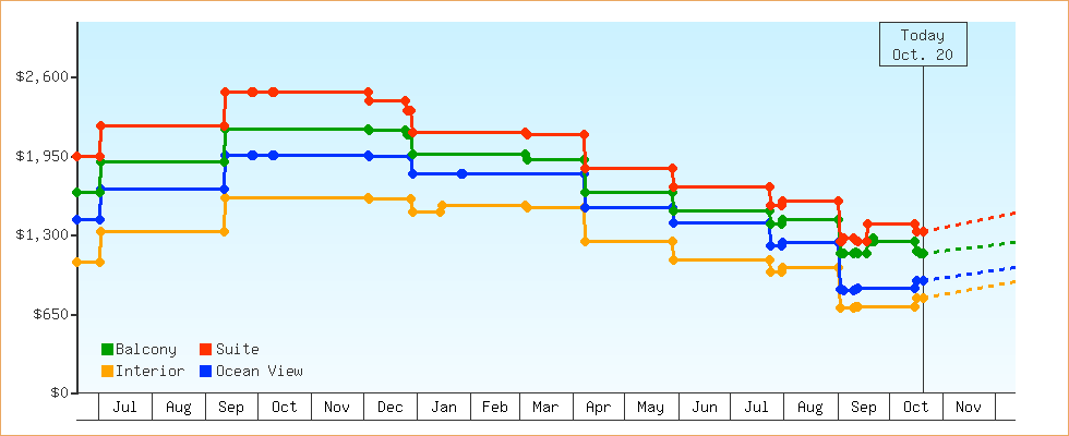 Price Graphs