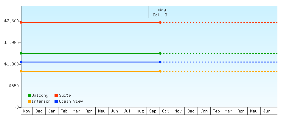 Price Graphs