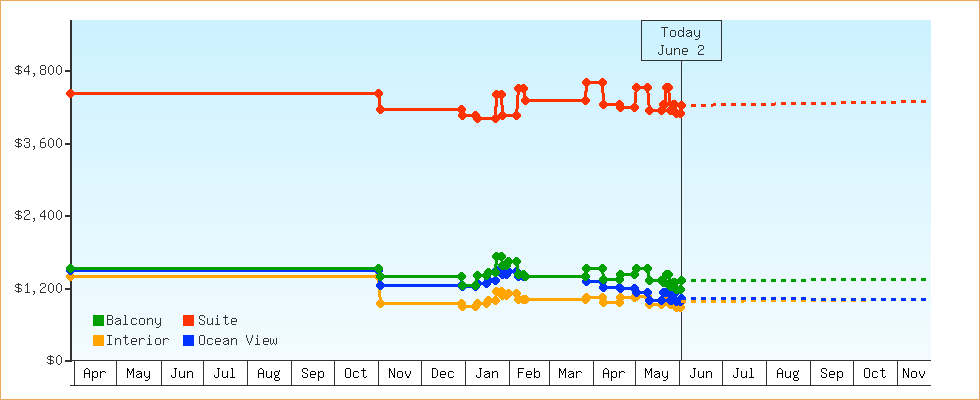 Price Graphs