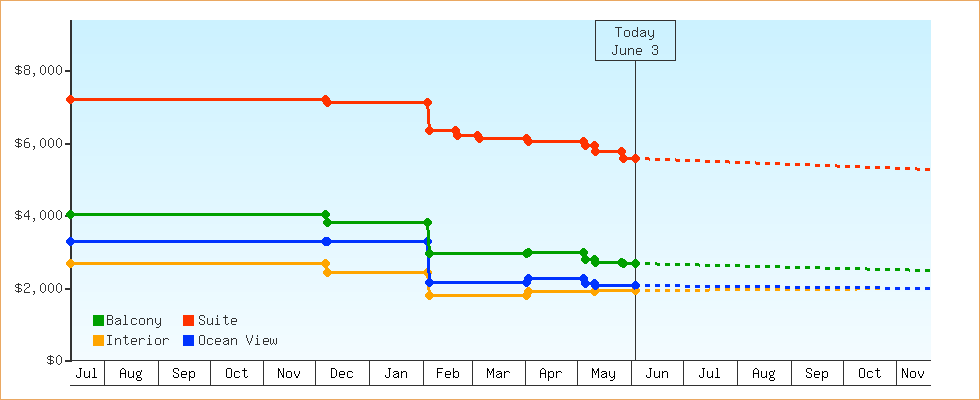 Price Graphs