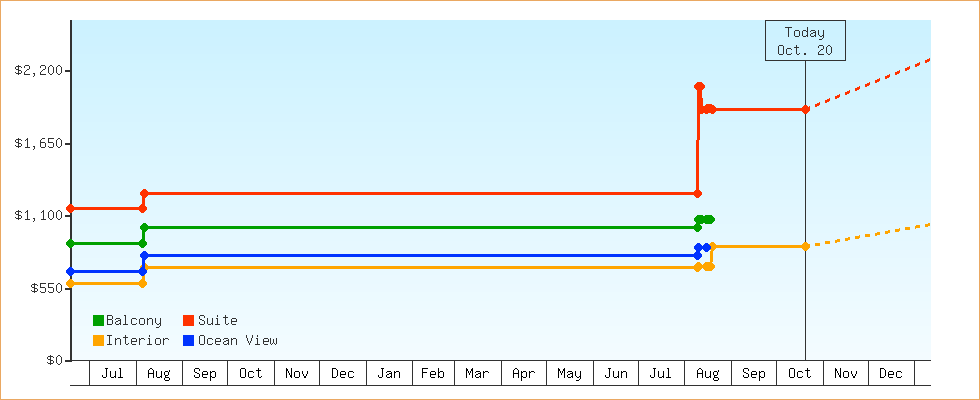 Price Graphs