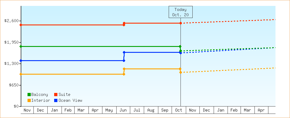 Price Graphs
